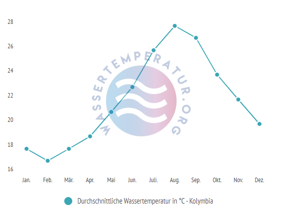 Durchschnittliche Wassertemperatur in Kolymbia im Jahresverlauf