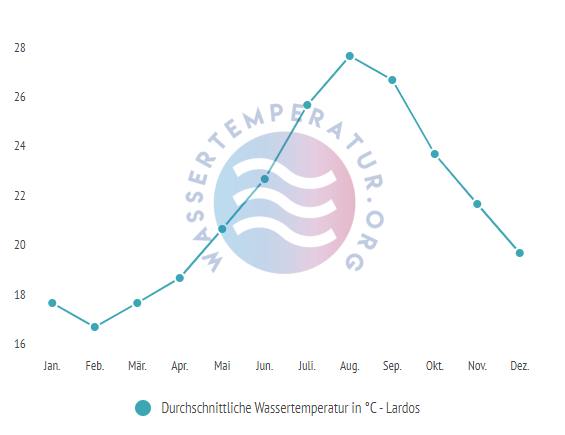 Durchschnittliche Wassertemperatur in Lardos im Jahresverlauf