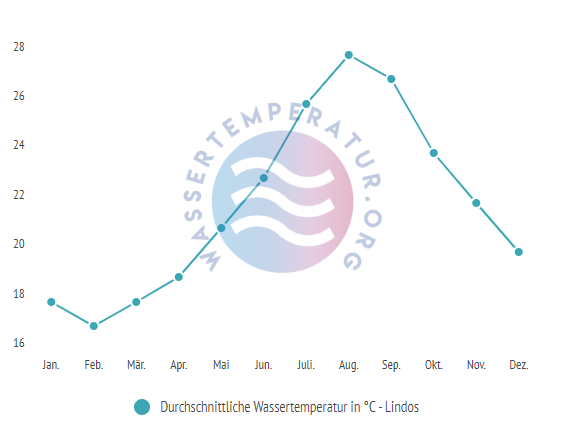 Durchschnittliche Wassertemperatur in Lindos im Jahresverlauf