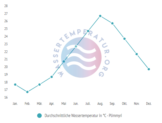Durchschnittliche Wassertemperatur in Plimmyri im Jahresverlauf