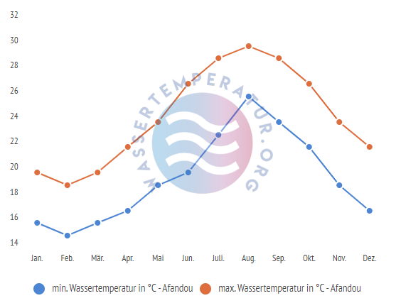 minimale & maximale wassertemperatur afandou