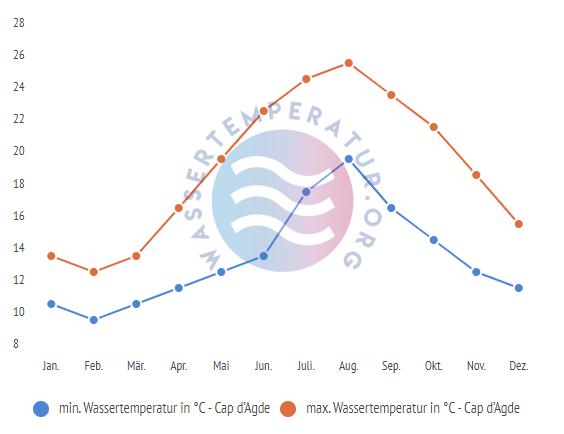 minimale & maximale wassertemperatur cap d'agde