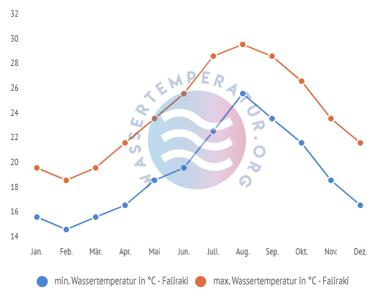 minimale & maximale wassertemperatur faliraki