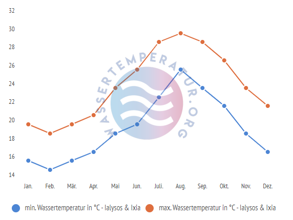 min-max-wassertemperatur-ialysos-ixia