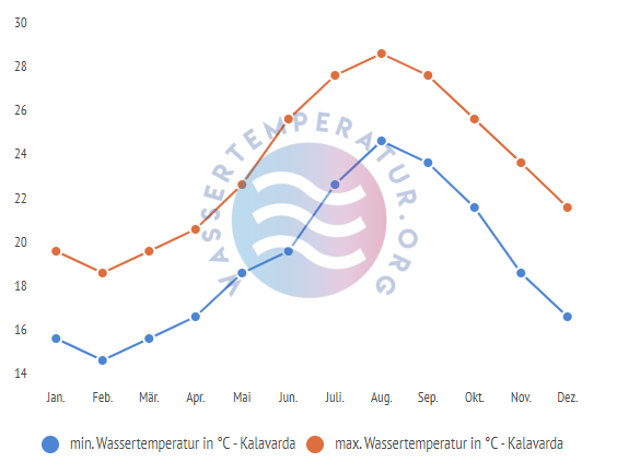 minimale & maximale wassertemperatur kalavarda