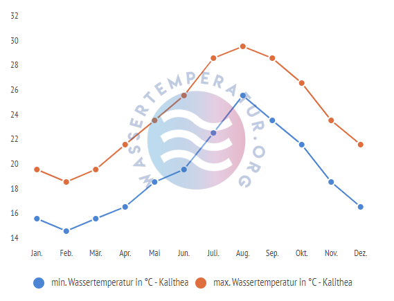 minimale & maximale wassertemperatur kalithea