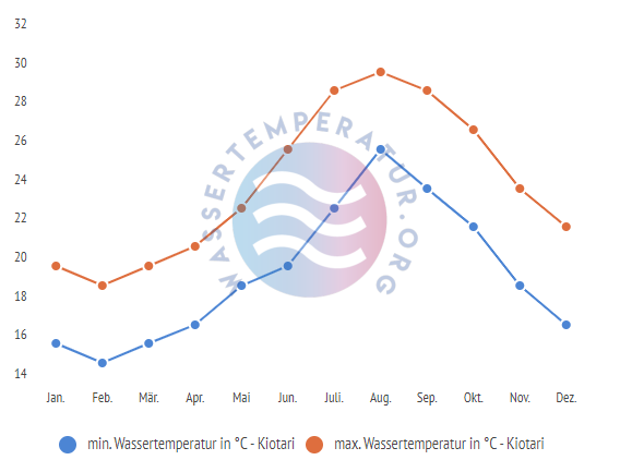 minimale & maximale wassertemperatur kiotari