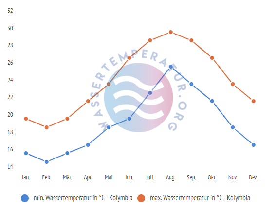 minimale & maximale wassertemperatur kolymbia