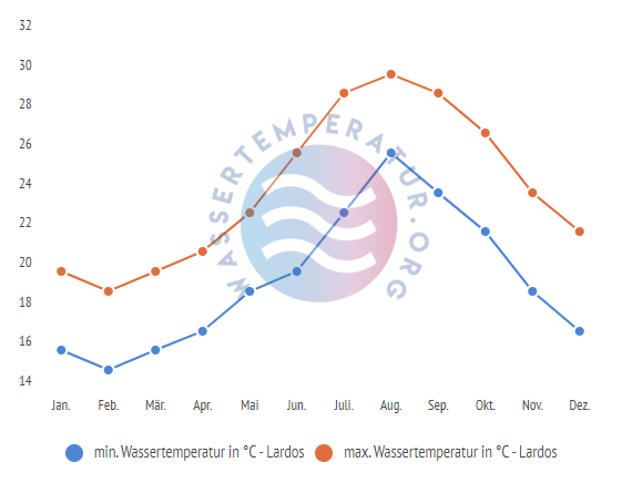 minimale & maximale wassertemperatur lardos