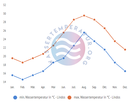 minimale & maximale wassertemperatur lindos