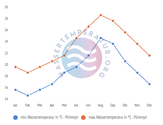 minimale & maximale wassertemperatur plimmyri