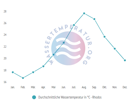 Durchschnittliche Wassertemperatur auf Rhodos im Jahresverlauf