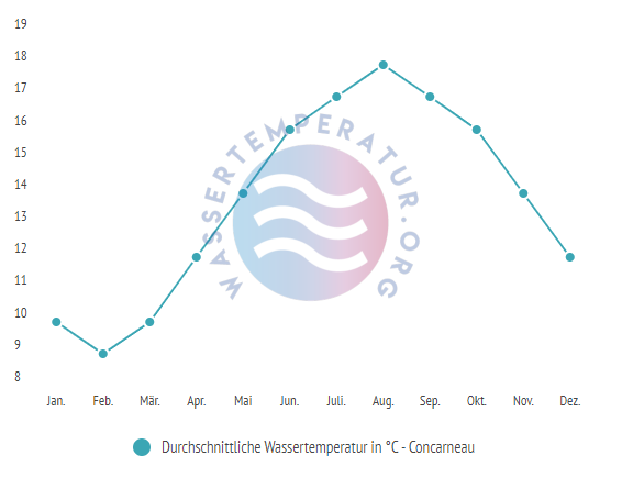 Durchschnittliche Wassertemperatur in Concarneau im Jahresverlauf