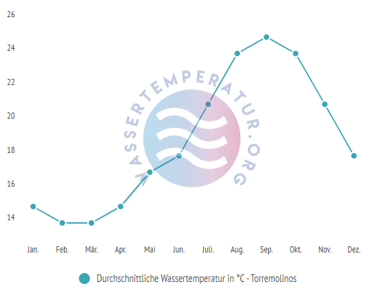 Durchschnittliche Wassertemperatur in Torremolinos im Jahresverlauf