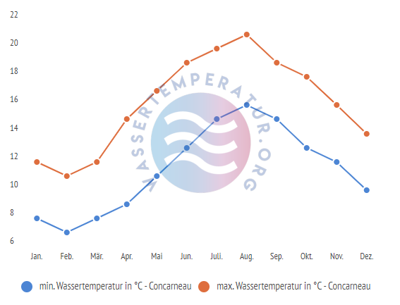 minimale & maximale wassertemperatur concarneau