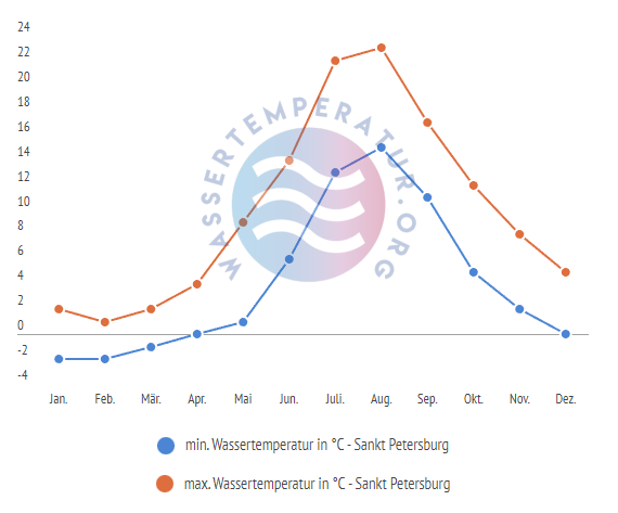 minimale & maximale wassertemperatur sankt petersburg