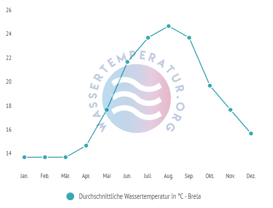 Durchschnittliche Wassertemperatur in Brela im Jahresverlauf