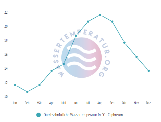 Durchschnittliche Wassertemperatur in Capbreton im Jahresverlauf