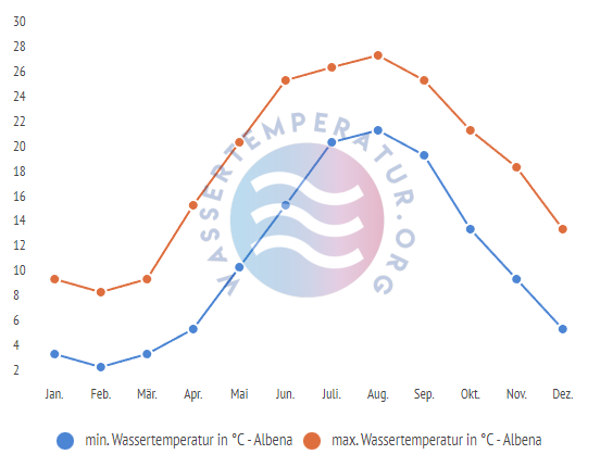 minimale & maximale wassertemperatur albena