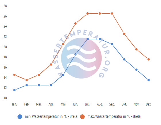 minimale & maximale wassertemperatur brela