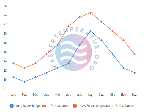 minimale & maximale wassertemperatur capbreton