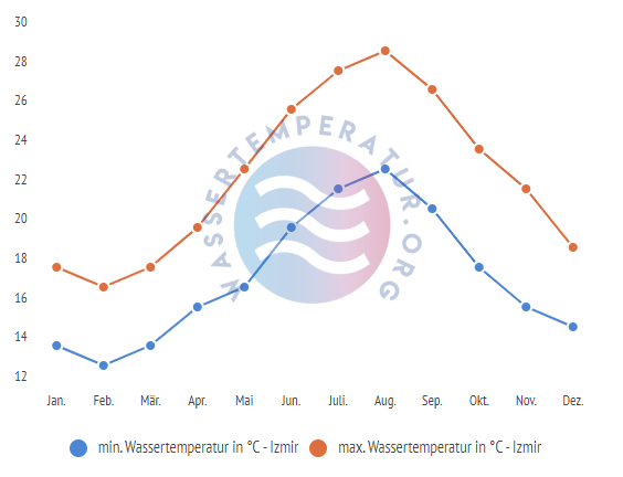 minimale & maximale wassertemperatur izmir