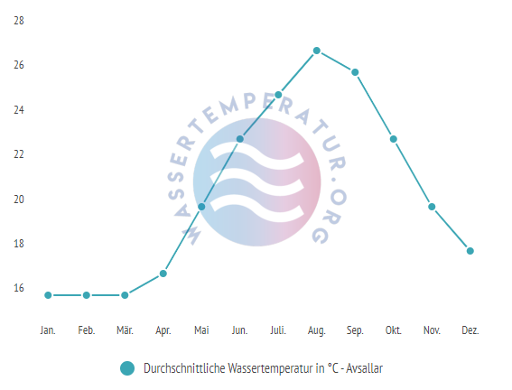 Durchschnittliche Wassertemperatur in Avsallar im Jahresverlauf