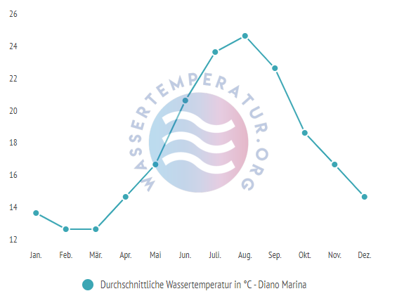 Durchschnittliche Wassertemperatur in Diano Marina im Jahresverlauf