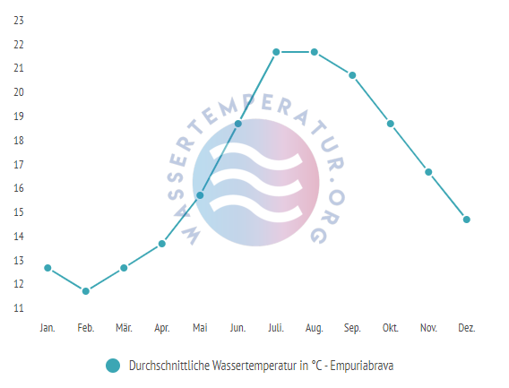 Durchschnittliche Wassertemperatur in Empuriabrava im Jahresverlauf