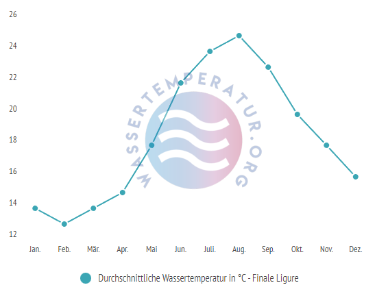Durchschnittliche Wassertemperatur in Finale Ligure im Jahresverlauf