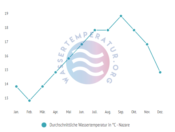 Durchschnittliche Wassertemperatur in Nazare im Jahresverlauf