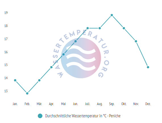 Durchschnittliche Wassertemperatur in Peniche im Jahresverlauf