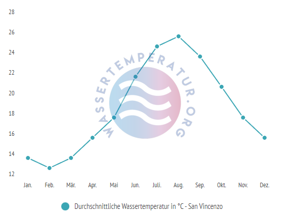 Durchschnittliche Wassertemperatur in San Vincenzo