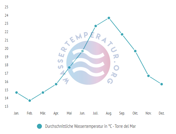 Durchschnittliche Wassertemperatur in Torre del Mar im Jahresverlauf