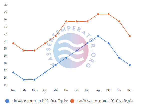 minimale & maximale wassertemperatur costa teguise