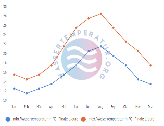 minimale & maximale wassertemperatur finale ligure