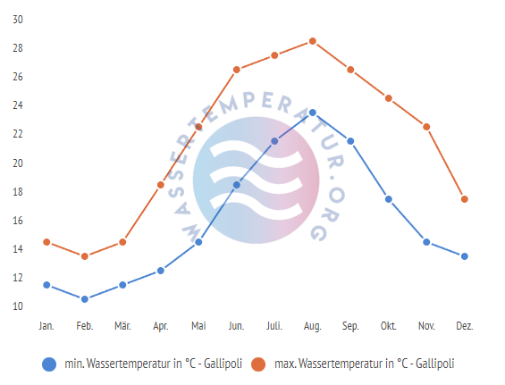 minimale & maximale wassertemperatur gallipoli