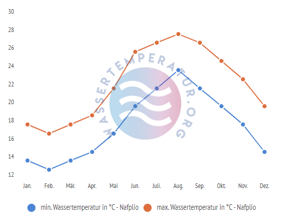 minimale & maximale wassertemperatur nafplio