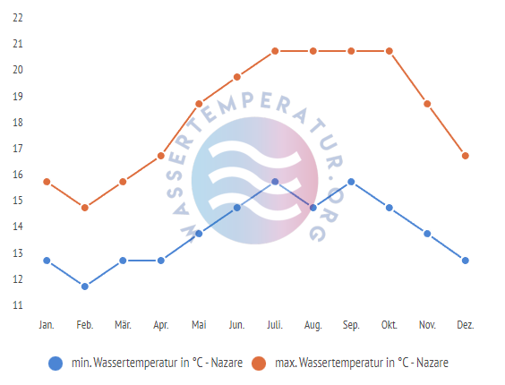 minimale & maximale wassertemperatur nazare