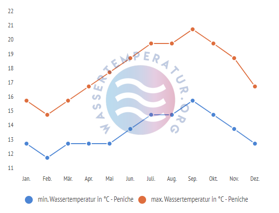 minimale & maximale wassertemperatur peniche