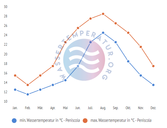 minimale & maximale wassertemperatur peniscola