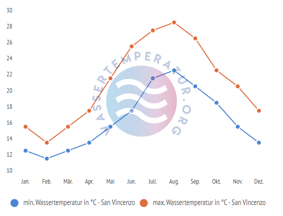 minimale & maximale wassertemperatur san vincenzo