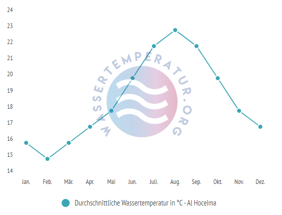 Durchschnittliche Wassertemperatur in Al Hoceima im Jahresverlauf
