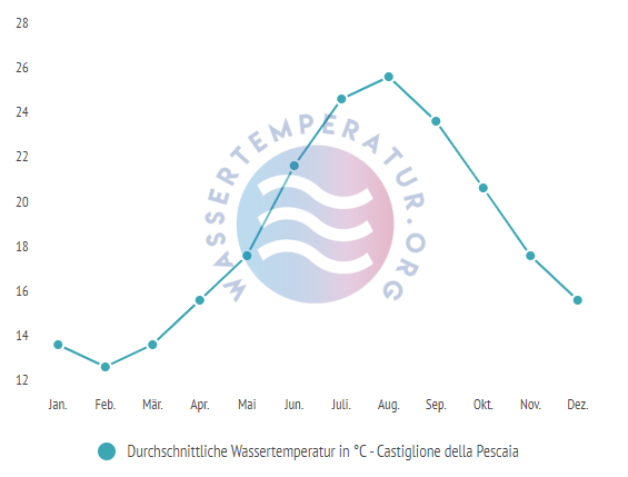 Durchschnittliche Wassertemperatur in Castiglione della Pescaia im Jahresverlauf