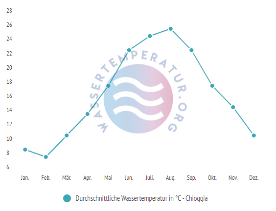 Durchschnittliche Wassertemperatur in Chioggia im Jahresverlauf