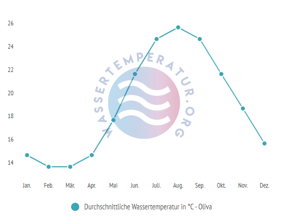 Durchschnittliche Wassertemperatur in Oliva im Jahresverlauf