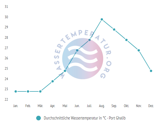 Durchschnittliche Wassertemperatur in Port Ghalib im Jahresverlauf
