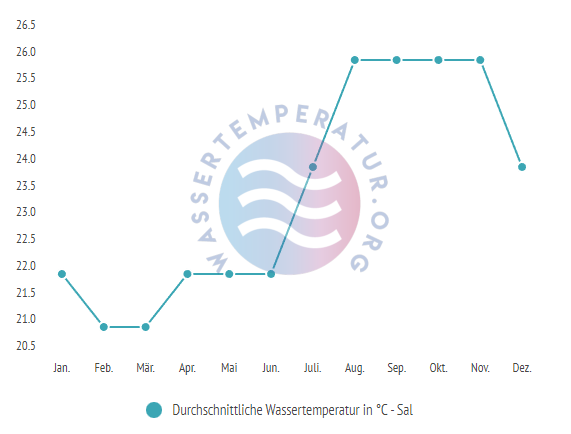 Durchschnittliche Wassertemperatur auf Sal im Jahresverlauf