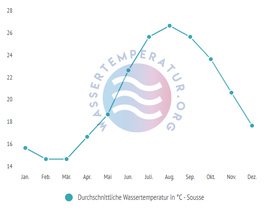 Durchschnittliche Wassertemperatur in Sousse im Jahresverlauf