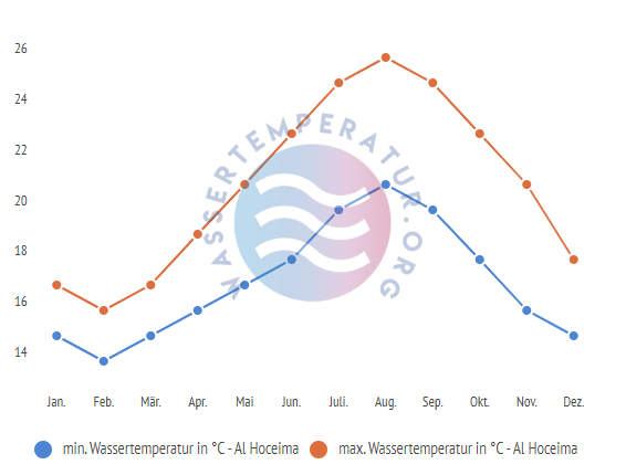 minimale & maximale wassertemperatur al hoceima